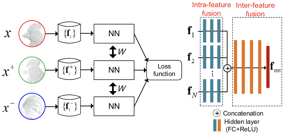 Learning to Fuse Local Geometric Features for 3D Rigid Data Matching