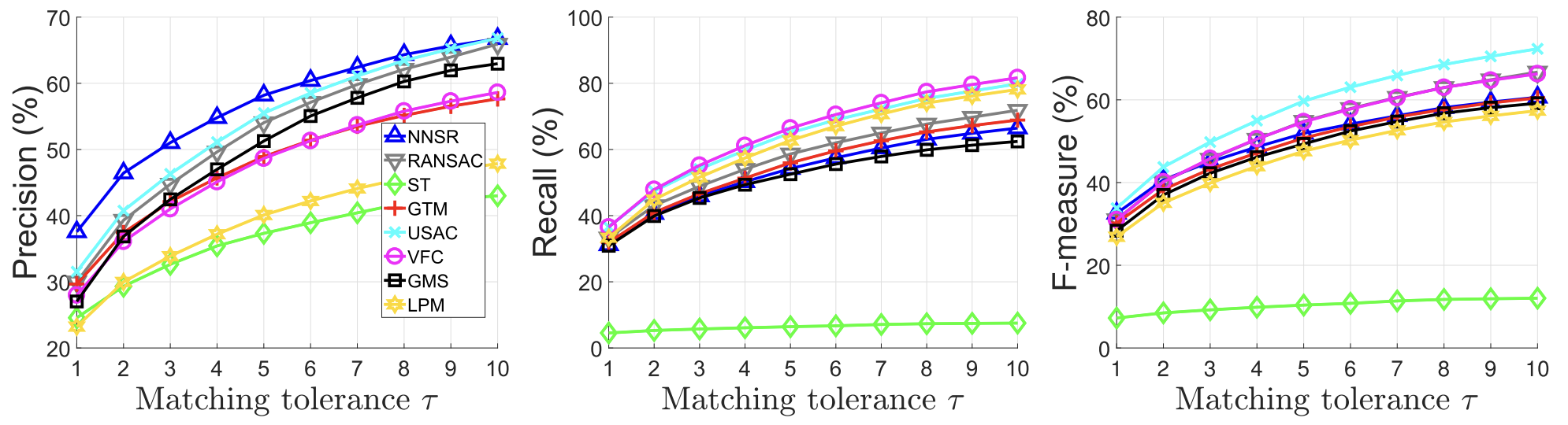 Image Feature Correspondence Selection: A Comparative Study and a New Contribution