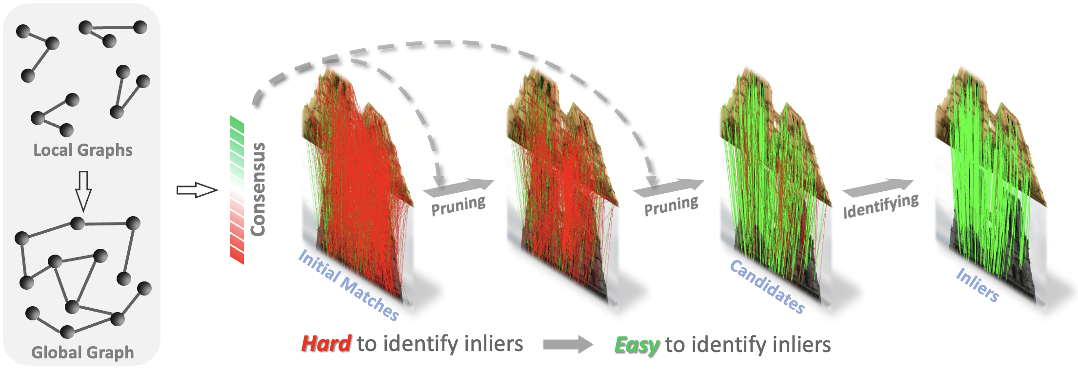 Progressive Correspondence Pruning by Consensus Learning