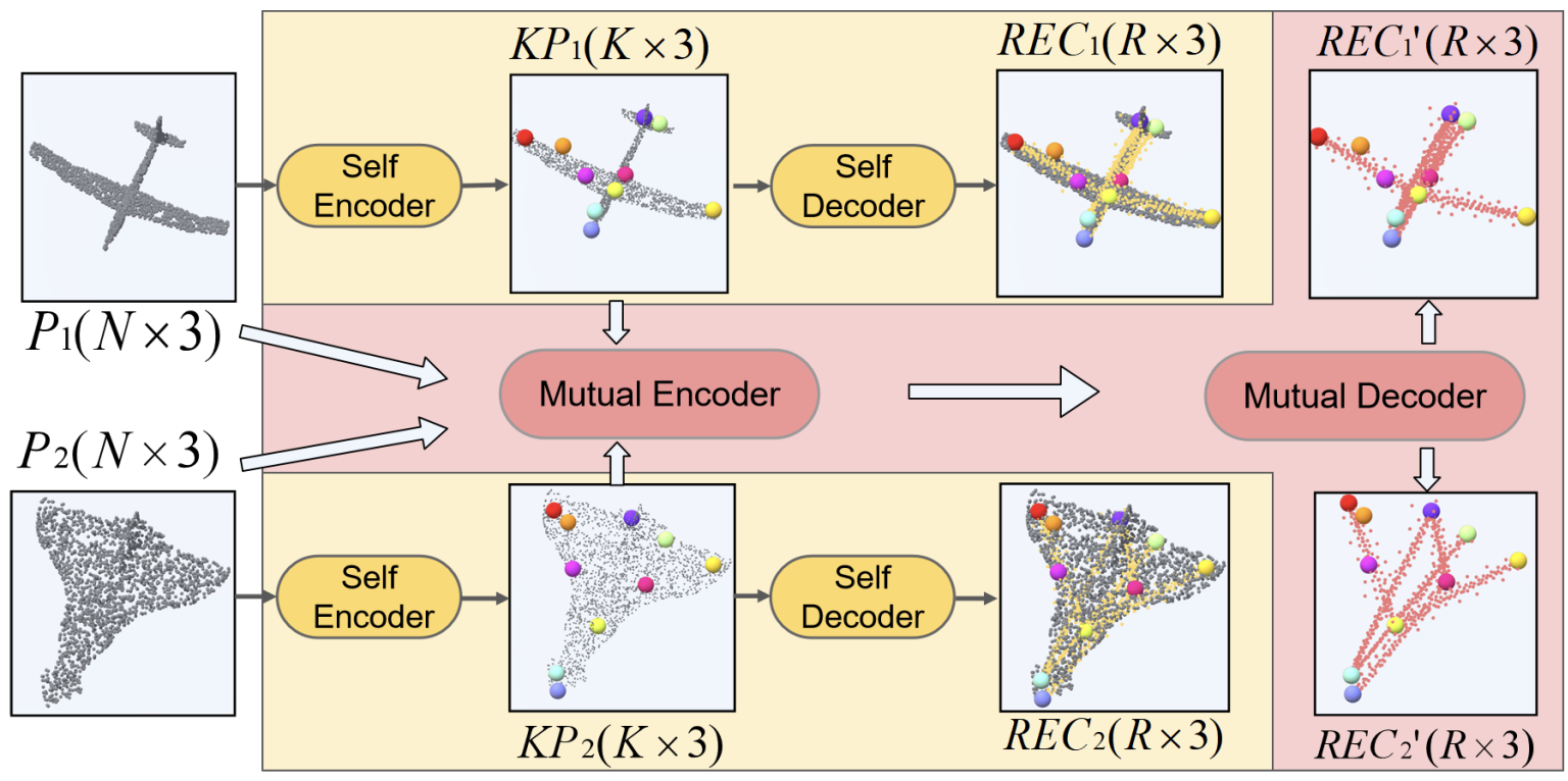 Unsupervised Learning of 3D Semantic Keypoints with Mutual Reconstruction