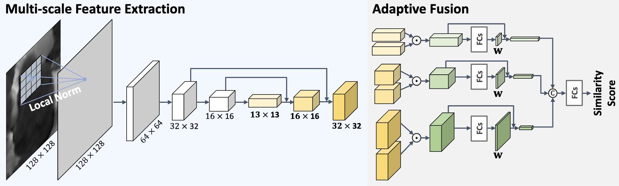 Fusing Local Similarities for Retrieval-Based 3D Orientation Estimation of Unseen Objects