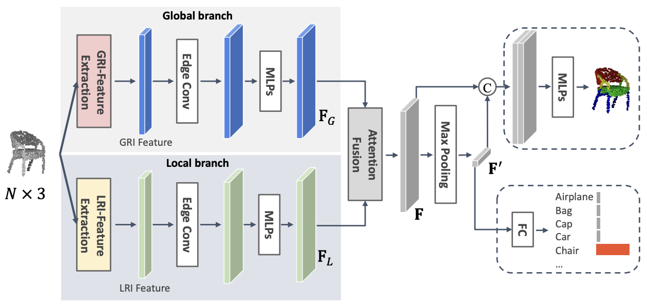Rotation Invariant Point Cloud Analysis: Where Local Geometry Meets Global Topology