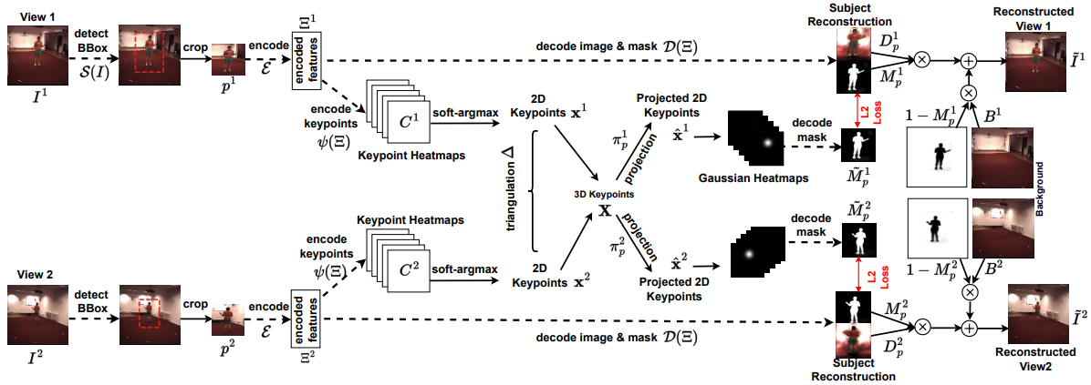 Unsupervised 3D Keypoint Discovery with Multi-View Geometry