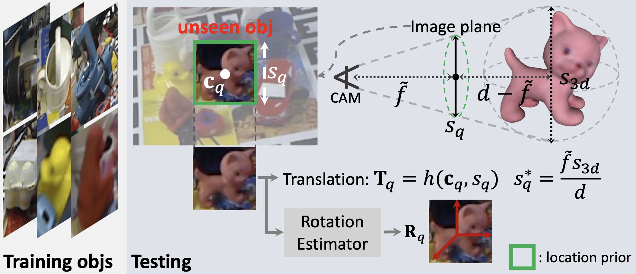 LocPoseNet: Robust Location Prior for Unseen Object Pose Estimation
