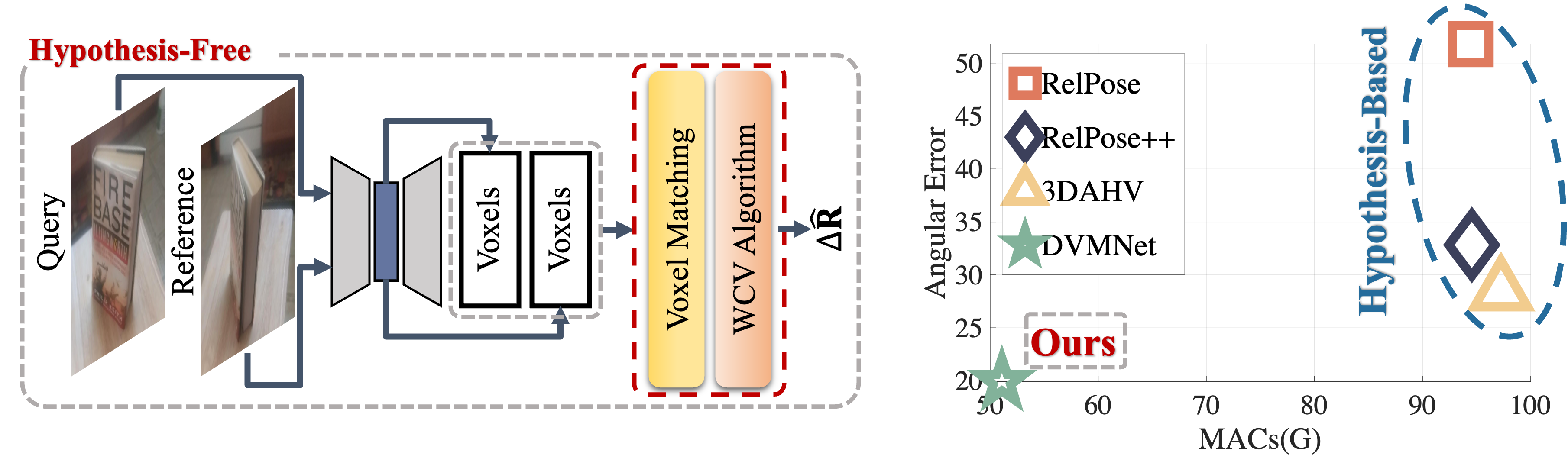 DVMNet: Computing Relative Pose for Unseen Objects Beyond Hypotheses