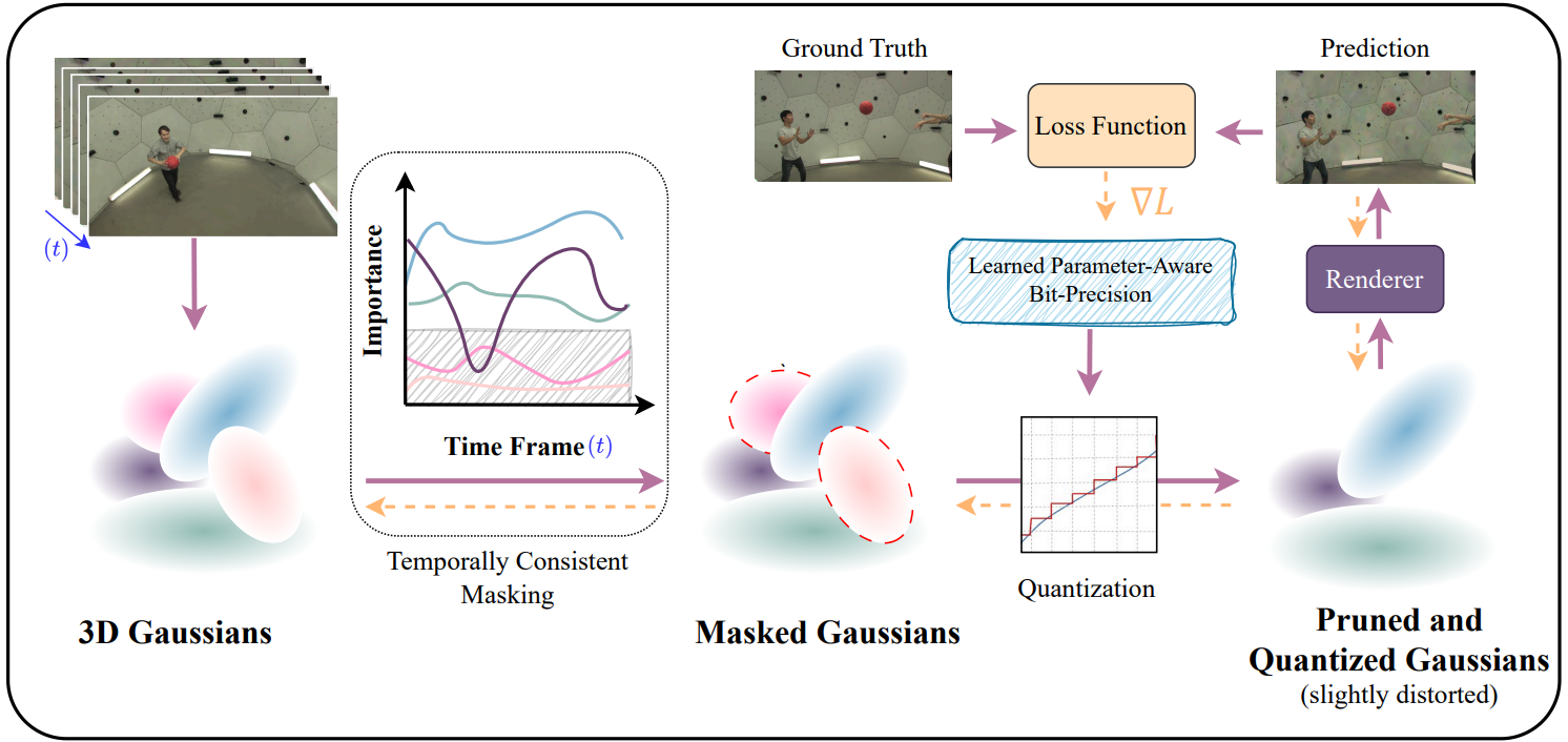 Temporally Compressed 3D Gaussian Splatting for Dynamic Scenes