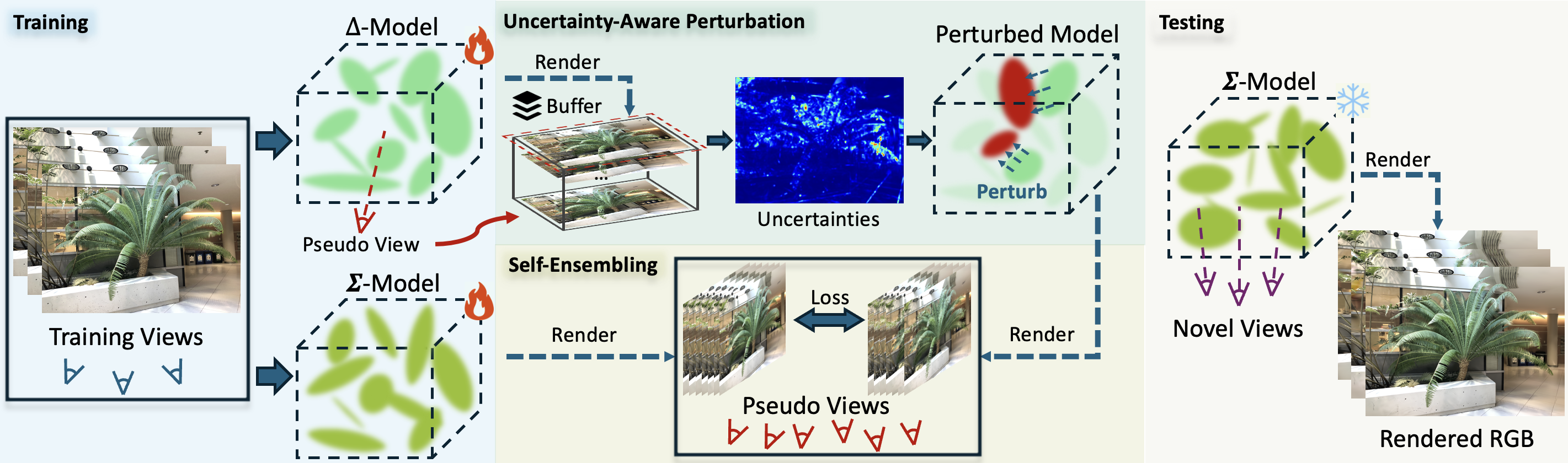 Self-Ensembling Gaussian Splatting for Few-Shot Novel View Synthesis