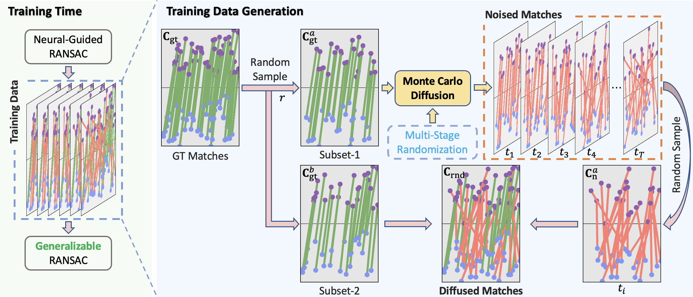 Monte Carlo Diffusion for Generalizable Learning-Based RANSAC