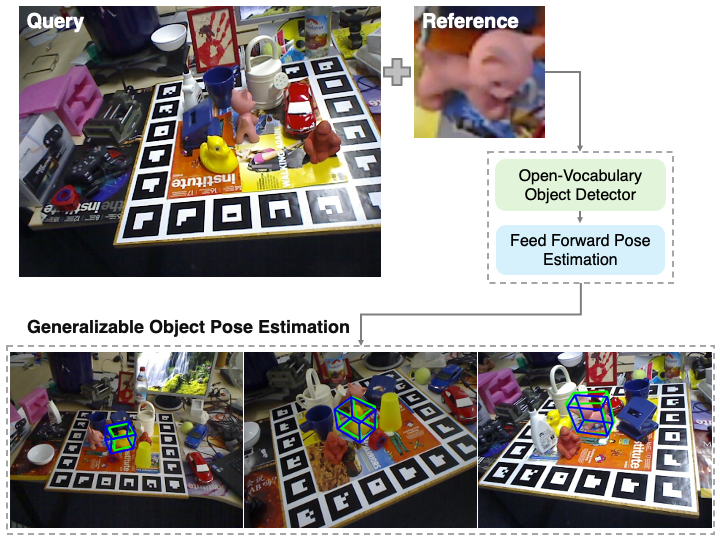 Pose without Guesses: Generalizable Object Pose Estimation From a Single Reference